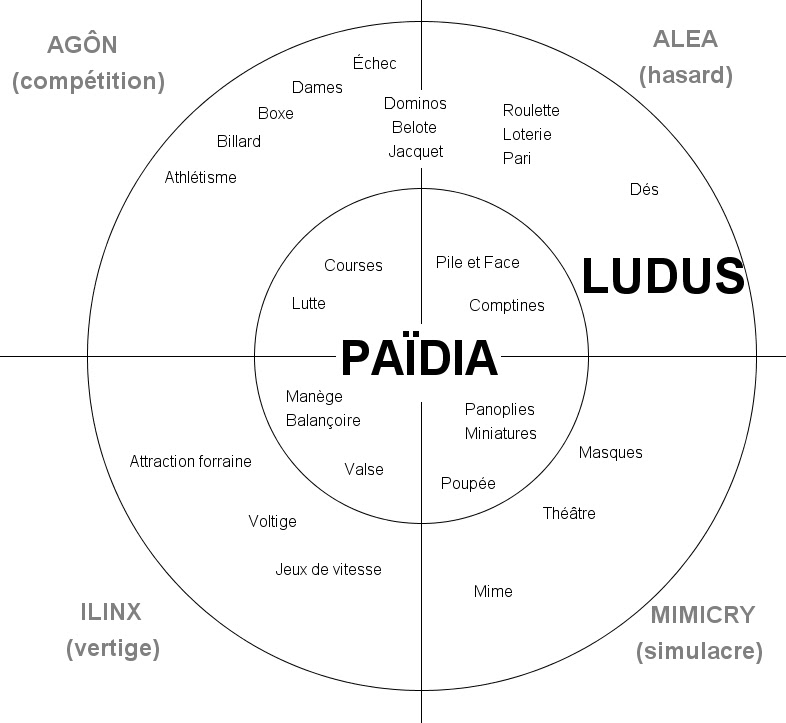 la classification des jeux selon Roger Caillois sociologue français 
