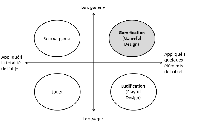 schéma de gamification comprenant la ludification, le serious game et le jouet