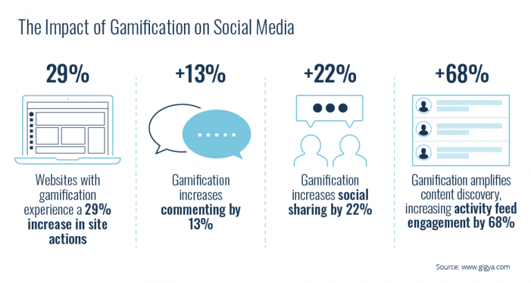 la gamification et l'impact sur le sociale média