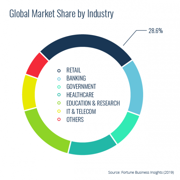 les secteur du marché par industrie